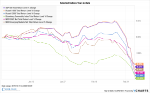 Selected Indices Year-to-Date